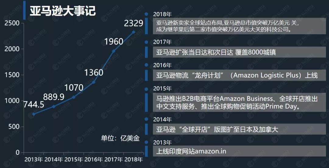 亚马逊大事记.jpg
