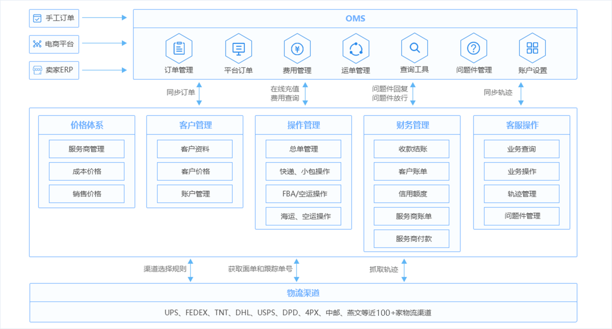 国际货代企业怎样使用数字化突破恶性竞争困局？？？？？？