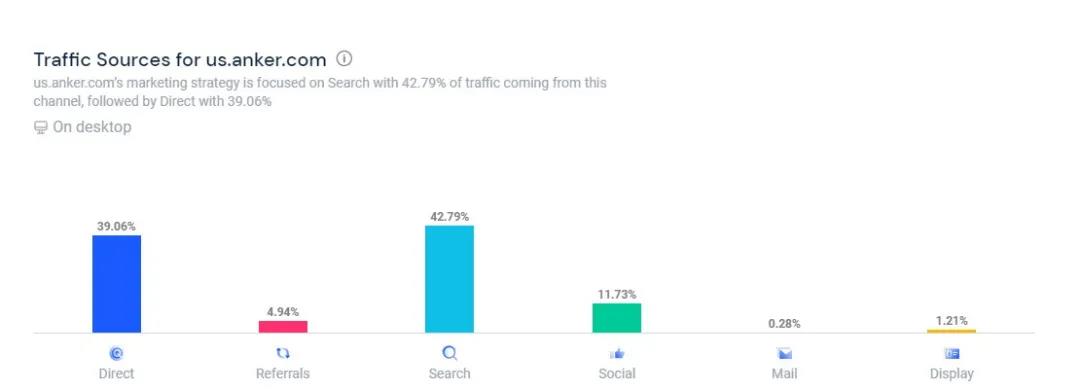 安克立异美国站（us.anker.com）流量组成