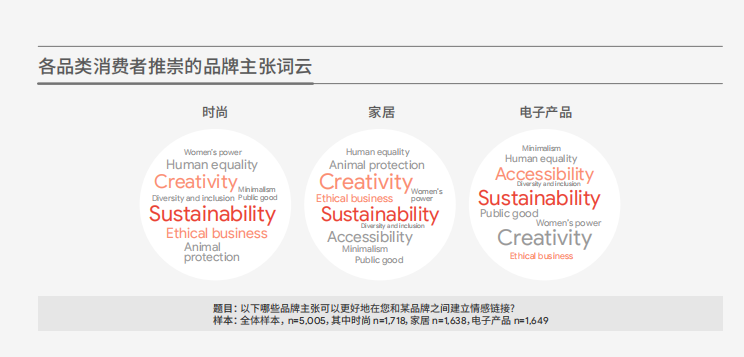 品牌主张词云参考
