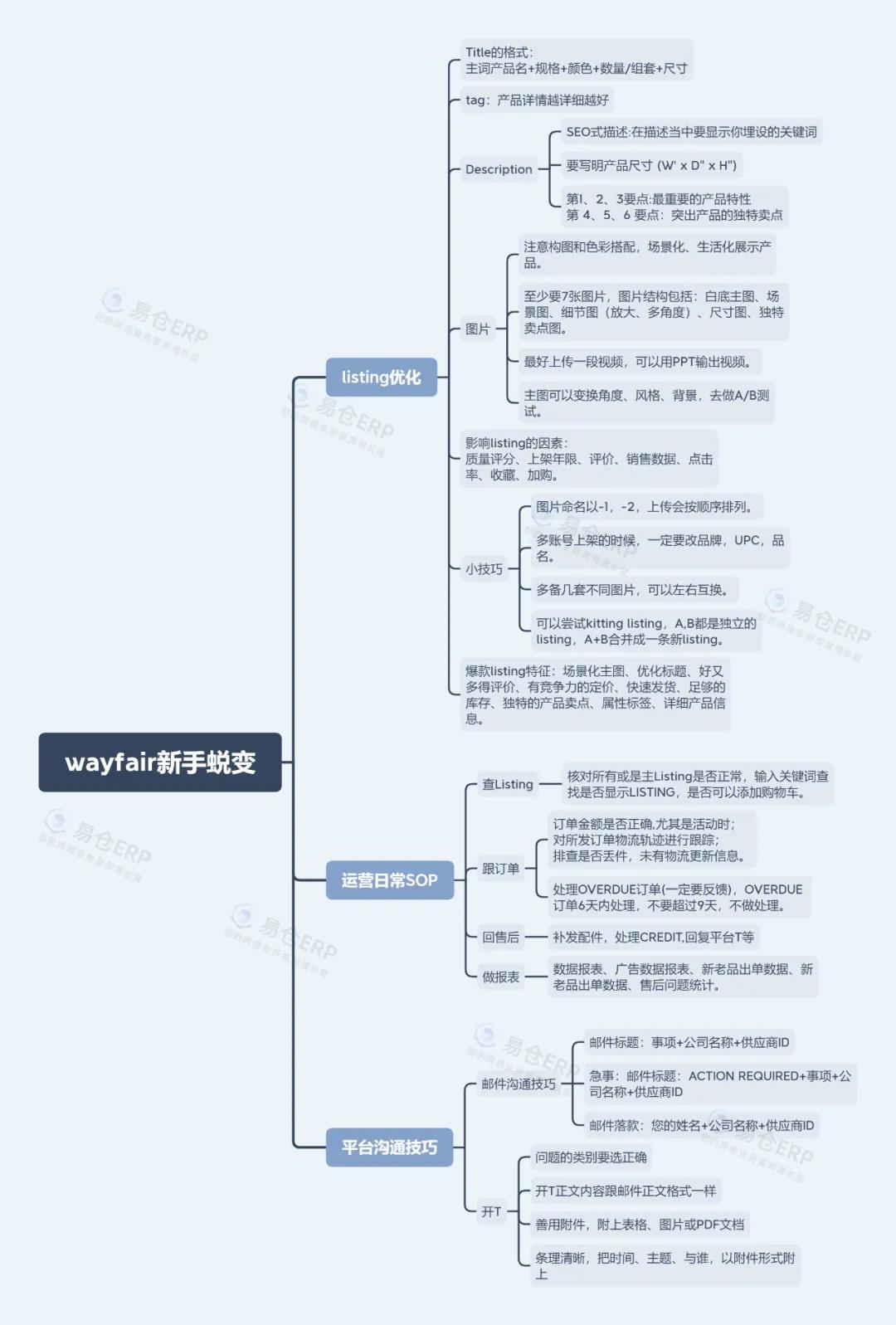 Wayfair新手蜕变-跨境电商ERP