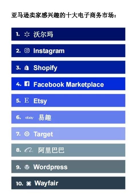 亚马逊卖家感兴趣的十大电子商务市场
